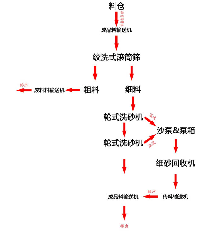 細沙回收設備流程